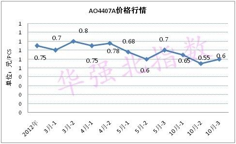 AOSЧӦAO4407A۸