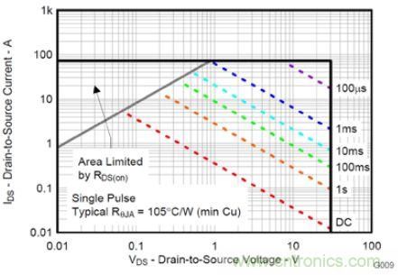 MOSFET SOA߱ܺĵʼ