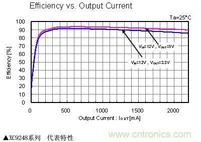 XC9248ϵд