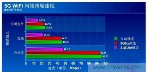 5G WiFiٶȲ2