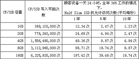 CF/SSDдܴHSSʴ