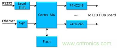 ͼ2 ARM Cortex-M4ͼ