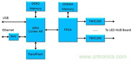 ͼ1 ARM-Cortex-A8+FPGAͼ