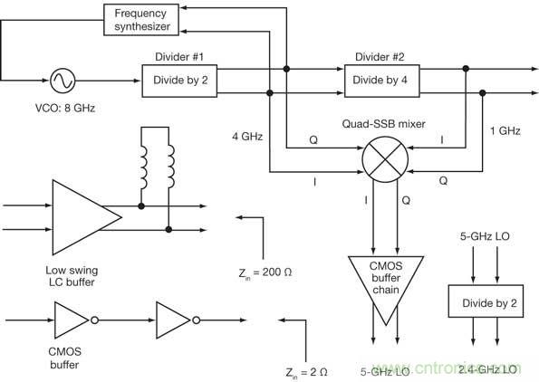 Ƶʹ滮ӵ8GHz VCOWLANź