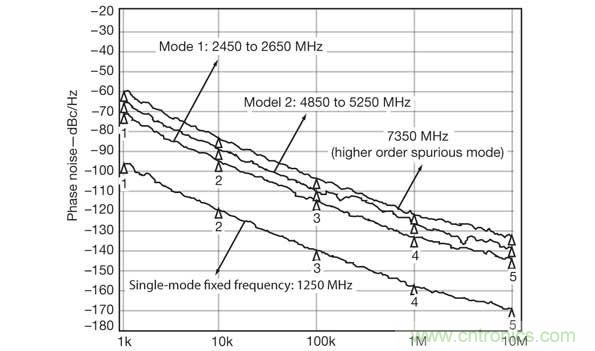 ԭԴλֵгΧ1MHzƫƴĲֵͨ-120dBc/Hz