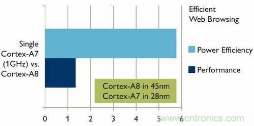 Cortex-A7 