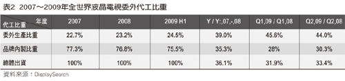 2  2007~2009ȫҺί