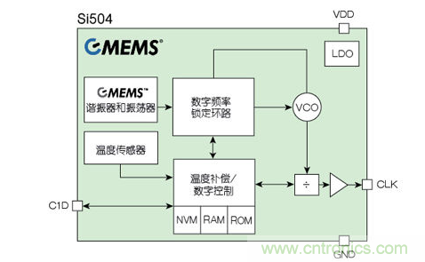 Silicon LabsоƬCMEMSг·ͼ