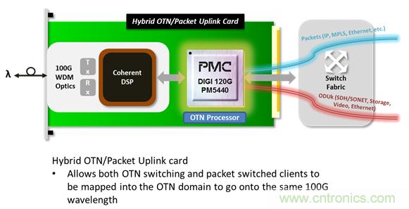 PMCṩDIGI 120G OTN