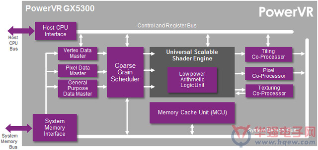 PowerVR GX5300ͼδ