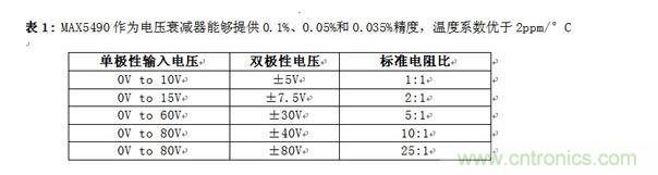 MAX5490Ϊѹ˥ܹṩ0.1%0.05%0.035%ȣ¶ϵ2ppm/C