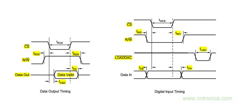 DAC902DAC7621DDSϵͳ