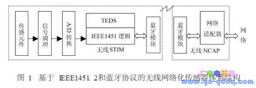 IEEE1451.2Э绯