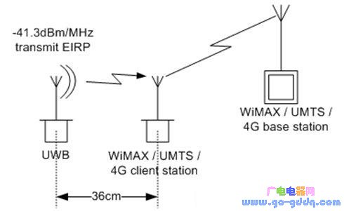 ͼ3ʾECCҪ36cmļIMT-2000