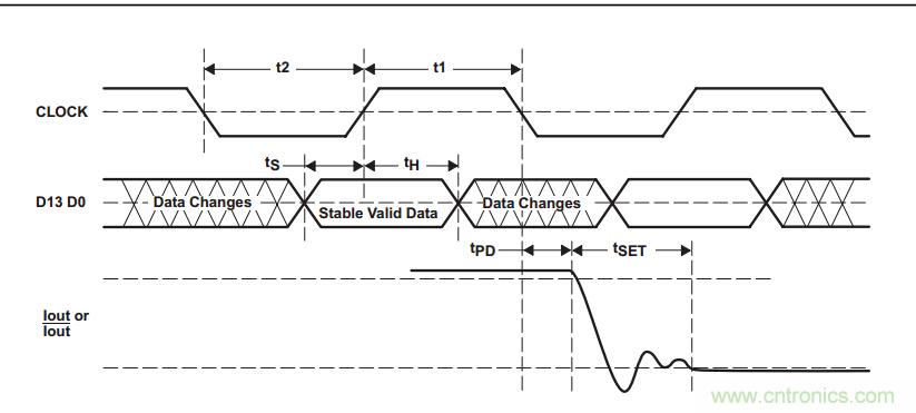 DAC902DAC7621DDSϵͳ