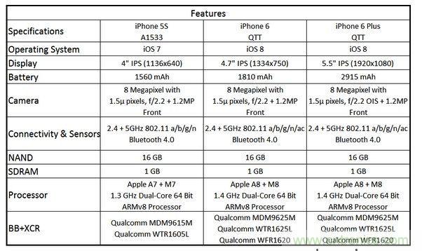  ͼ6 ƻPhone 5SiPhone 6iPhone 6 Plus ĹȽ(32GB NAND汾ΪȽϱ׼)