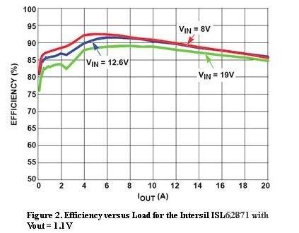  ͼ2Intersil ISL62871ĸЧߣVout=1.1V