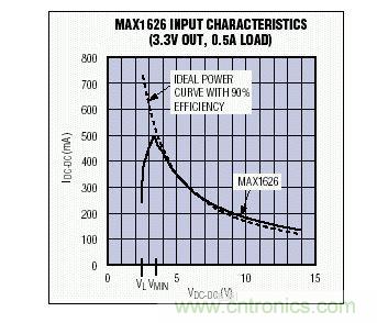 VMINϣMAX1626I-VԷǳӽ90%Чʵ