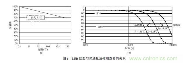 ĳƷLEDоƬĽͨ(ͼ1(a))Լʹ(ͼ1(b))Ĺϵ