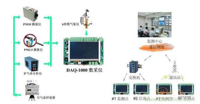 DAQ-1000Ӧʾ