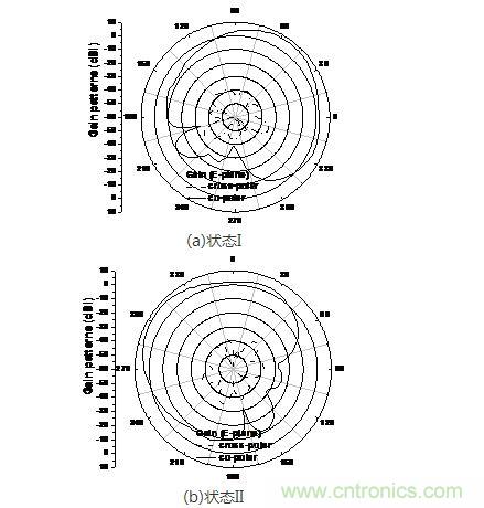 f=10.8GHz״̬I״̬IIķ䷽ͼ