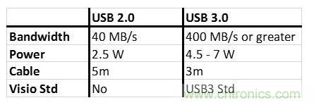 ±ܽUSB 2.0USB 3.0֮һЩҪ淶