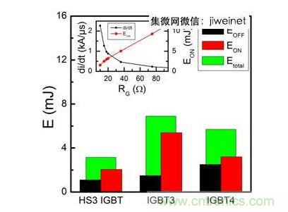 HS3 IGBTIGBT3IGBT4ͨʱͬdi/dt£ضʱͬdv/dt£EONEOFFEtotalлȽϡϷͼΪHS3 IGBTEONdi/dtRGĹ