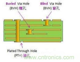 PCBʱյļҪ