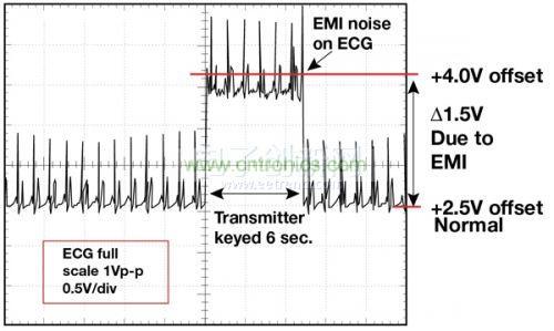 1.5 Ӣķf = 470 MHz, P= 0.5W͹رʱECG 豸