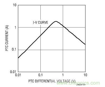 ʵ PTC I-V 