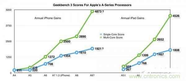 A8iPhone 6s/PlusƻA9оƬΪ⾪ϲ