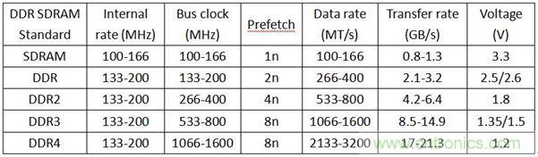 DDR1DDR2DDR3DDR4SDAMڴǧﲻͬ