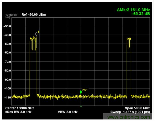 ˫ƵWCDMAźţ1.8 GHz2.1 GHzƵΣ