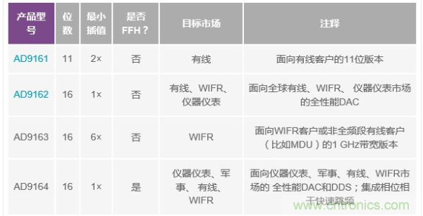 AD9162 AD9164 ϵ6 GSPS RF DAC Ŀг