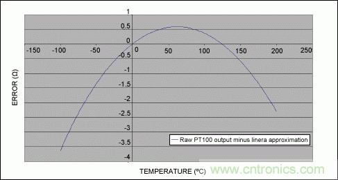 PT100¶ȴ¶ϵ