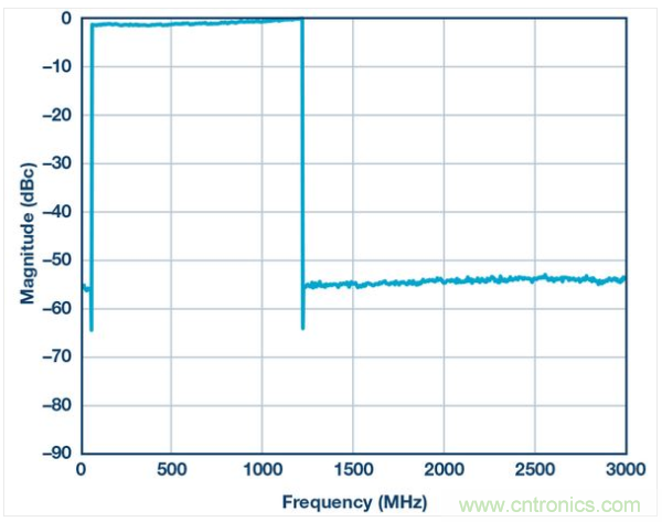  DOCSIS 3.1Ƶڵ194 6 MHz 256 QAMźţ50 MHz 1.2 GHz