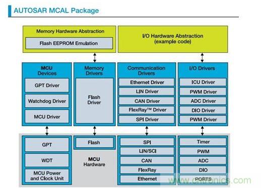 AUTOSAR MCAL