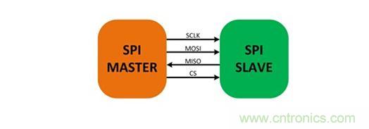 SPI 