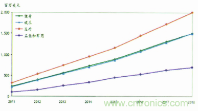 ͼ2 2011-2018ܿɴ豸ڲͬչ