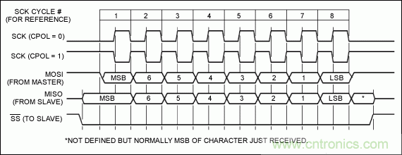 ɿƶSPI/I2C