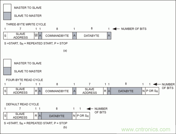 ɿƶSPI/I2C