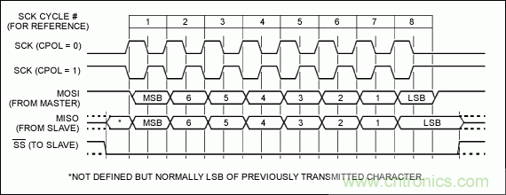 ɿƶSPI/I2C