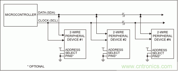 ɿƶSPI/I2C