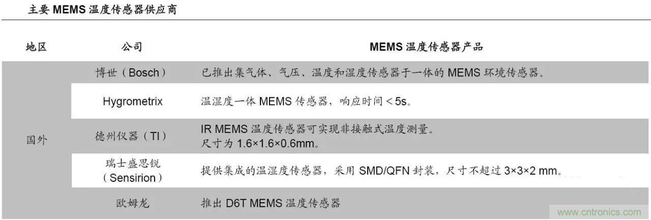 MEMSҵ䳧һܣͼ⣩