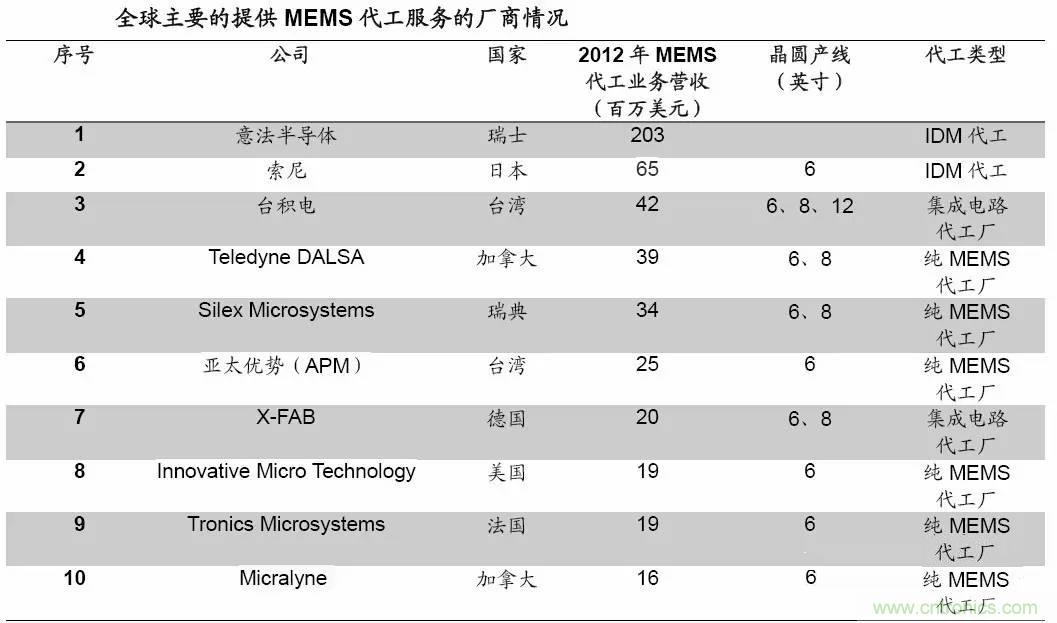 MEMSҵ䳧һܣͼ⣩