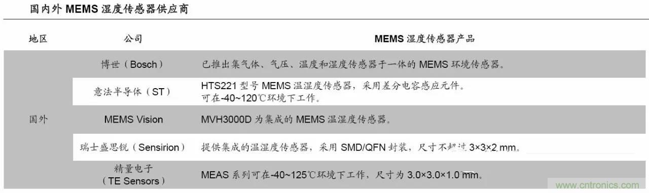 MEMSҵ䳧һܣͼ⣩