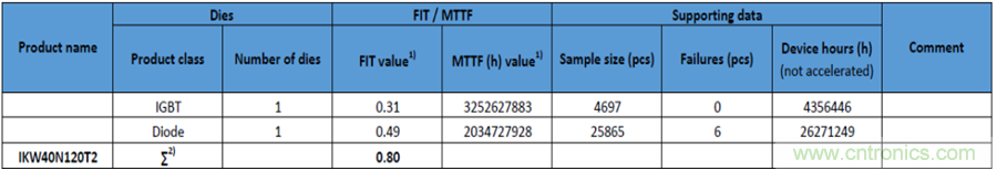 FITMTBF