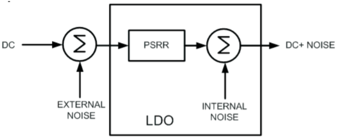 LDO