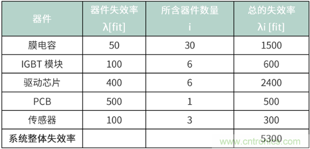 FITMTBF