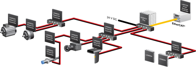 ҵ̫EtherCAT߱׼չ֮·